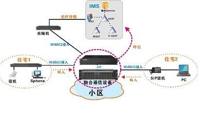 Ƅ(lin)ͨIMSС^(q)(yng)÷