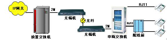 E1數(shù)字程控交換機(jī)組網(wǎng)圖