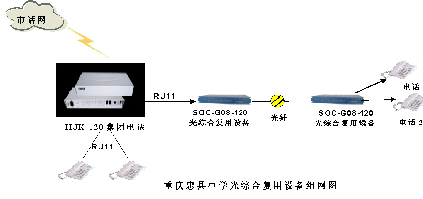 程控交換機與PCM復用設備組網(wǎng)圖