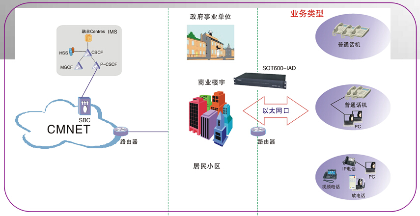 IAD接入組網(wǎng)圖