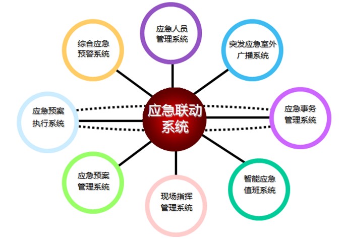 應(yīng)急調(diào)度聯(lián)動(dòng)系統(tǒng)圖