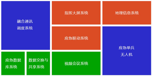 應(yīng)急調(diào)度系統(tǒng)組成圖