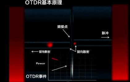 OTDR背向散射
