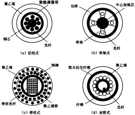 光纜結(jié)構(gòu)圖