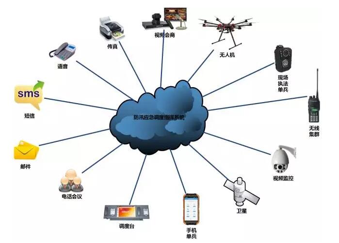 應(yīng)急指揮調(diào)度系統(tǒng)組網(wǎng)圖