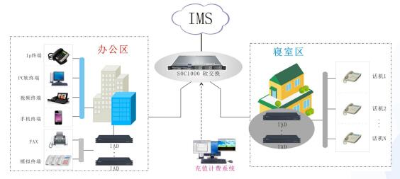 軟交換學(xué)校通信系統(tǒng)方案圖