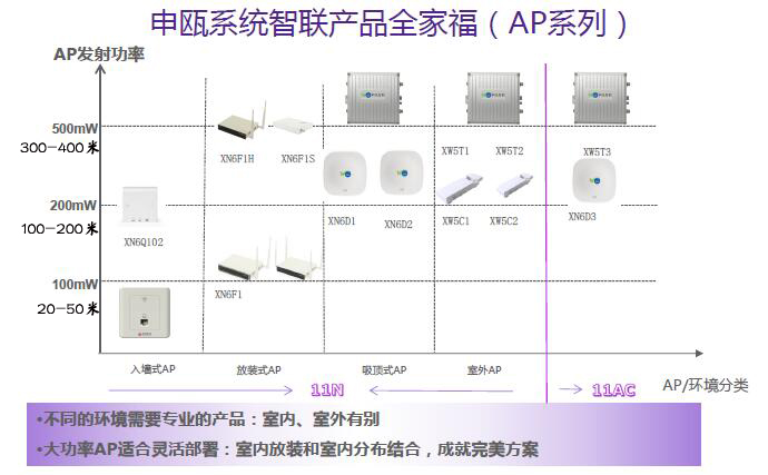 計(jì)算無線AP部署數(shù)量與距離關(guān)系圖