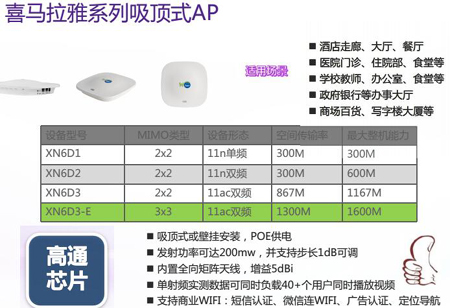 吸頂式無線AP距離與功率參考圖