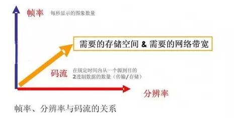 視頻分辨率與碼流關系表