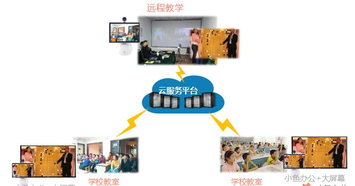 遠(yuǎn)程視頻教學(xué)