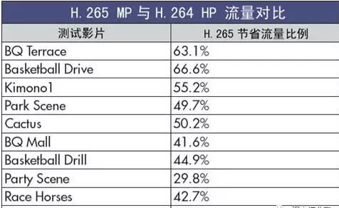 H265視頻效果對(duì)比