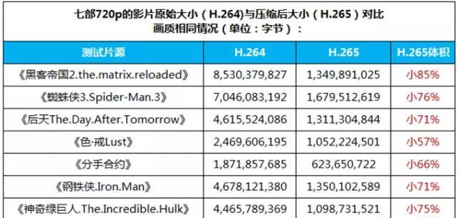 H265視頻效果對(duì)比