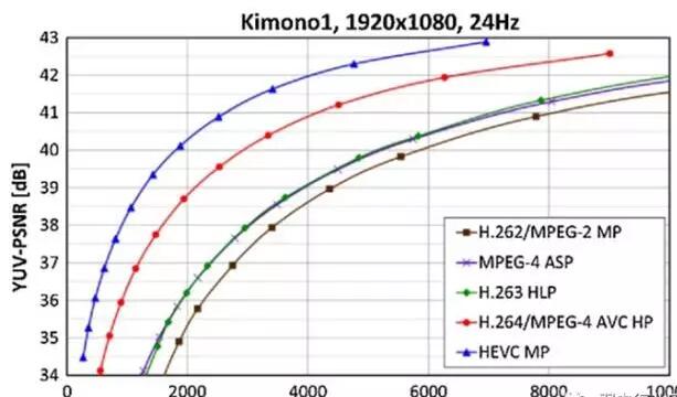 H265和H264對(duì)比