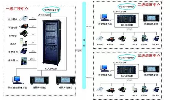 多級專網(wǎng)調(diào)度系統(tǒng)應(yīng)用方案