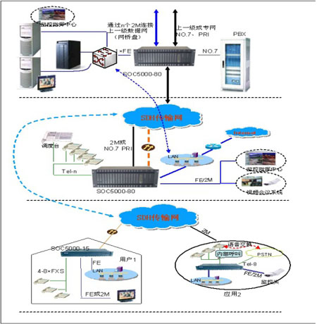 光纖SDH傳輸網(wǎng)絡(luò)電話系統(tǒng)圖