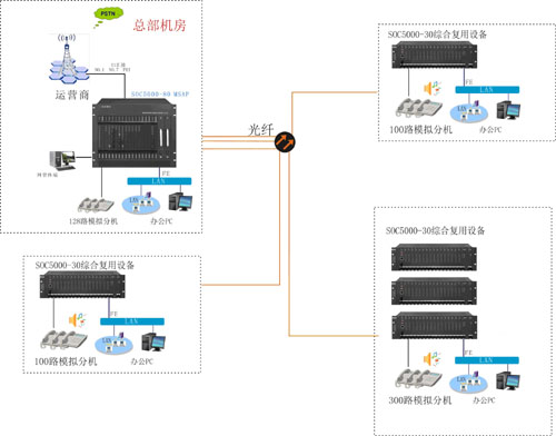 光纖多業(yè)務(wù)解決方案