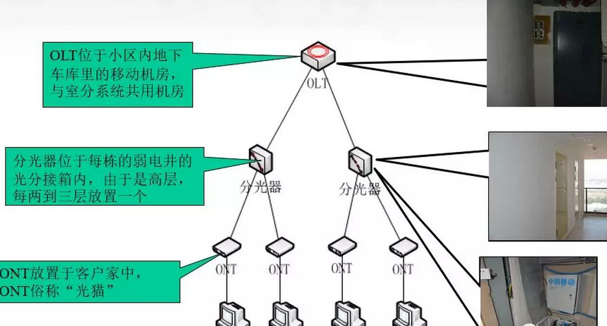 FTTH組網(wǎng)圖