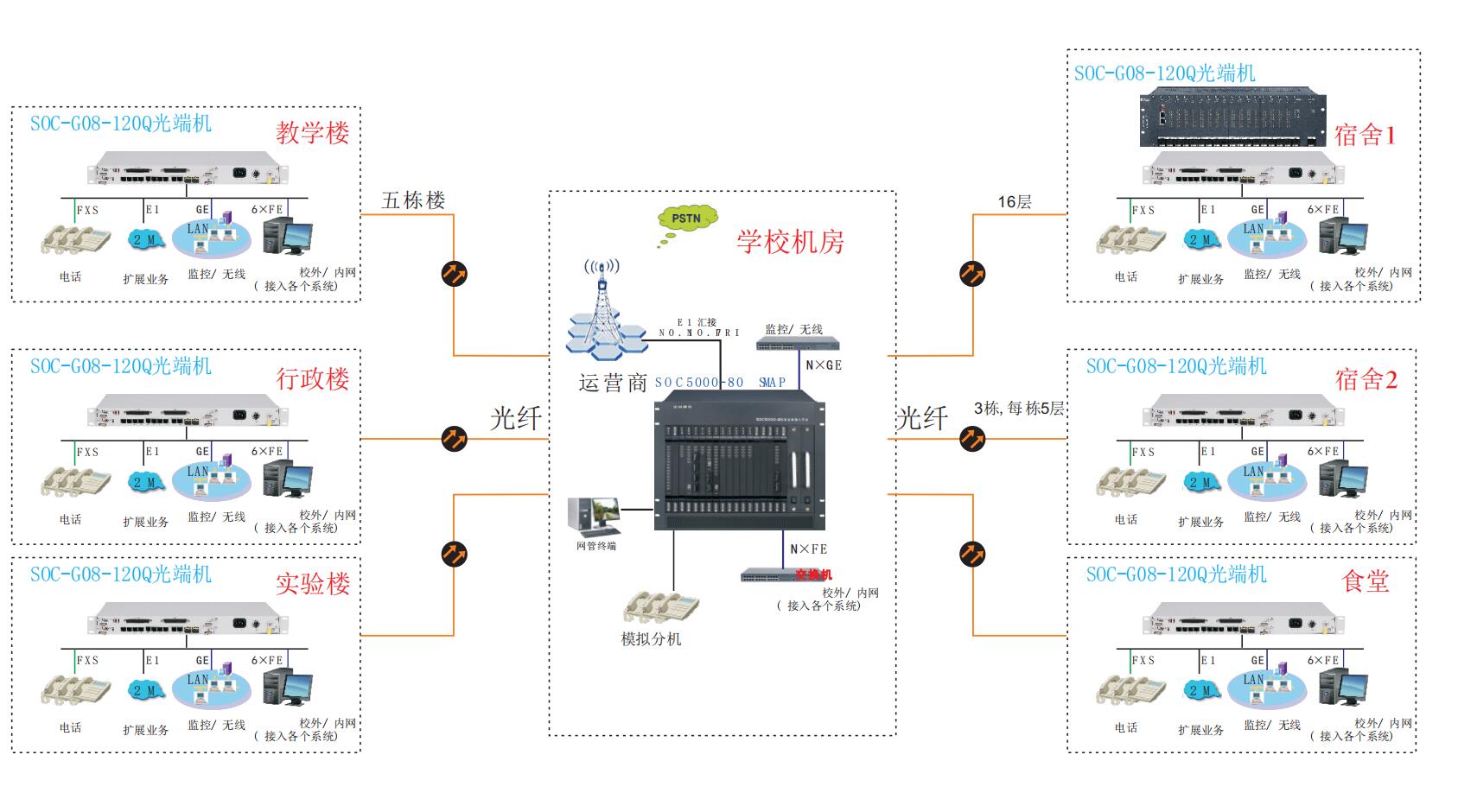 學(xué)校內(nèi)部電話光纖程控交換機(jī)解決方案圖