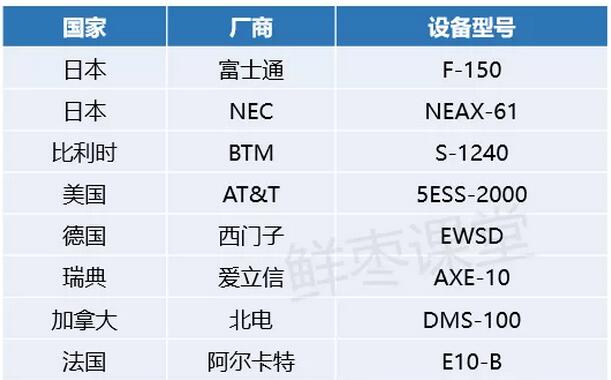 七國八制程控交換機