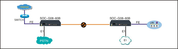 光端機(jī)組網(wǎng)