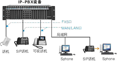 VOIP/ip-pbx程控交換機(jī)組網(wǎng)圖