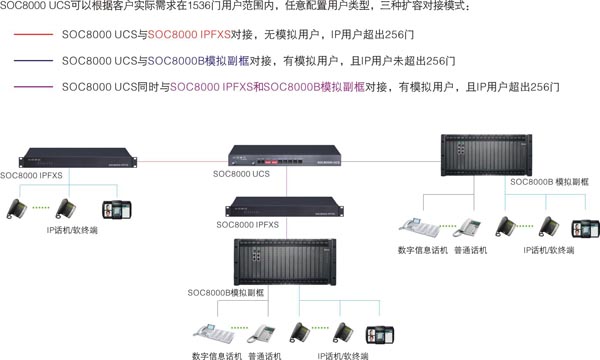 IP通信組網(wǎng)方案