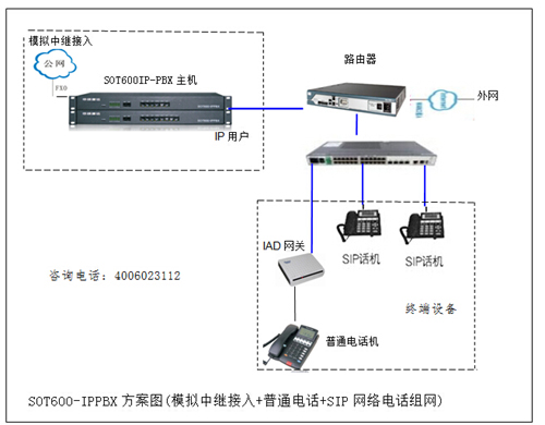 SOT600-IPPBX電話轉(zhuǎn)網(wǎng)絡設備方案圖