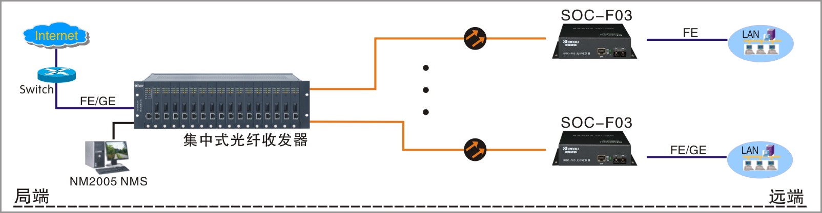 工業(yè)級(jí)光纖收發(fā)器組網(wǎng)圖
