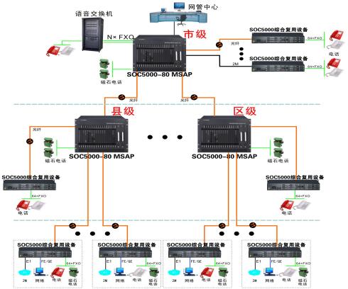 MSAP多業(yè)務(wù)系列產(chǎn)品