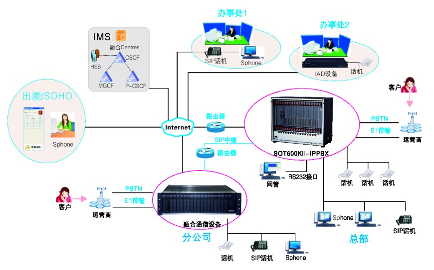 SOT600KII-IPPBX交換機方案圖