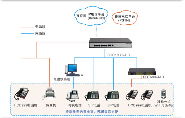 soc1000-UC100 IPPBX方案圖