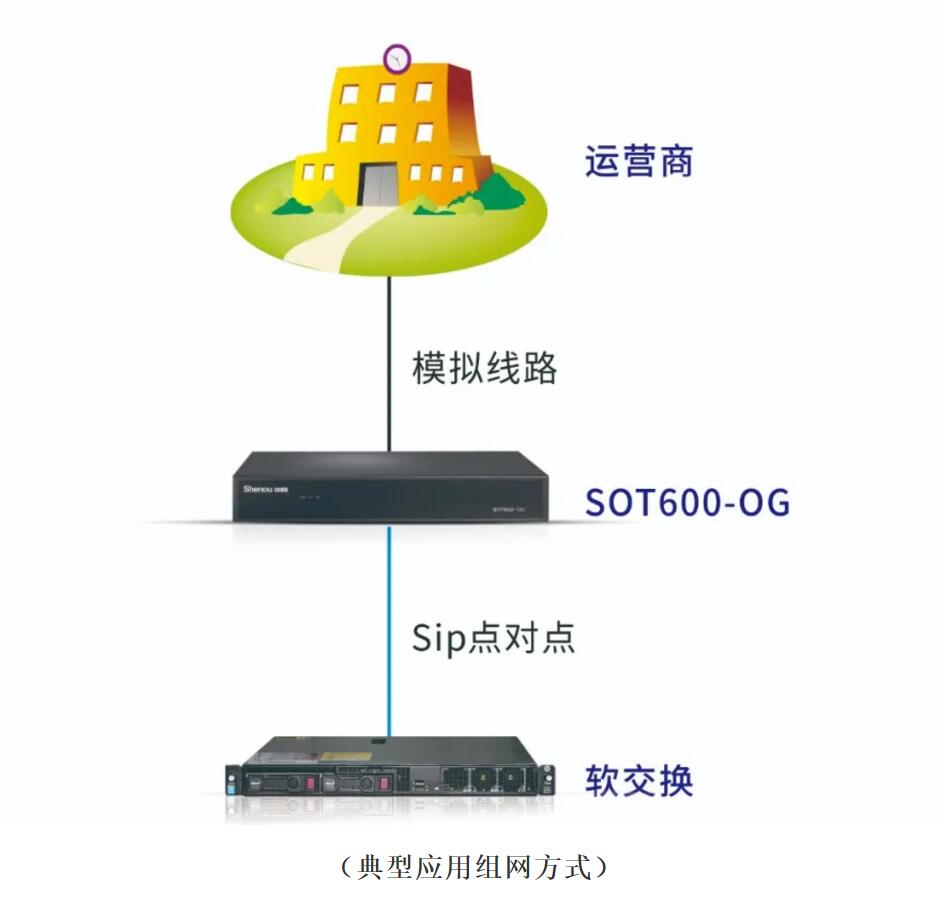 模擬中繼轉(zhuǎn)SIP中繼網(wǎng)關(guān)圖