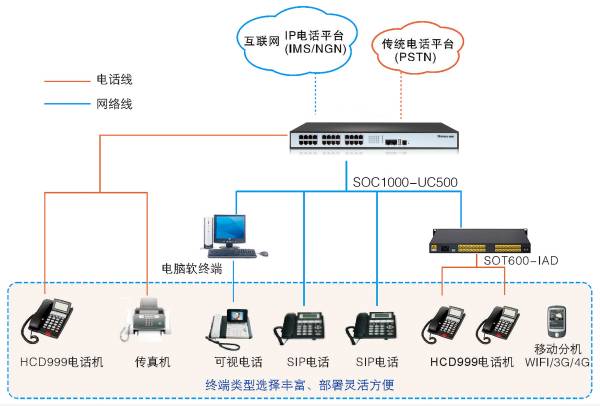 SOC1000-UC500-IPPBX方案圖